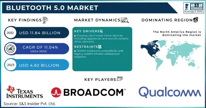 Bluetooth 5.0 Market Revenue Analysis