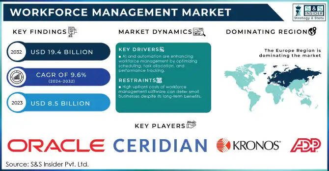 Workforce Management Market Revenue Analysis