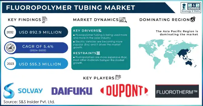 Fluoropolymer Tubing Market Revenue Analysis