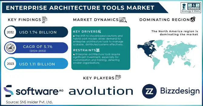 Enterprise Architecture Tools Market,Revenue Analysis