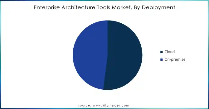 Enterprise Architecture Tools Market, By Deployment