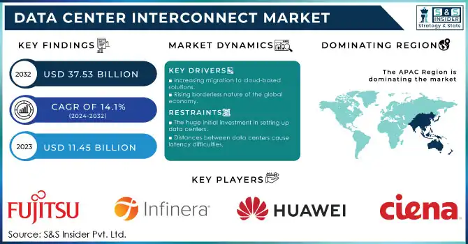 Data Center Interconnect Market Revenue Analysis