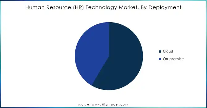 Human-Resource-HR-Technology-Market-By-Deployment