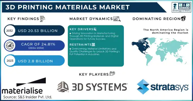 3D Printing Materials Market,Revenue Analysis