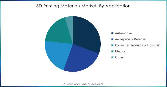 3D-Printing-Materials-Market-By-Application