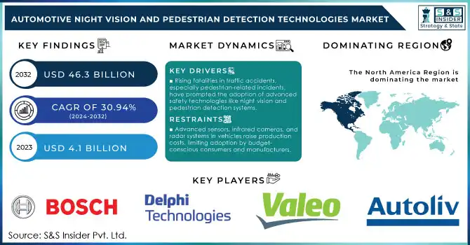 Automotive Night Vision and Pedestrian Detection Technologies Market Revenue Analysis