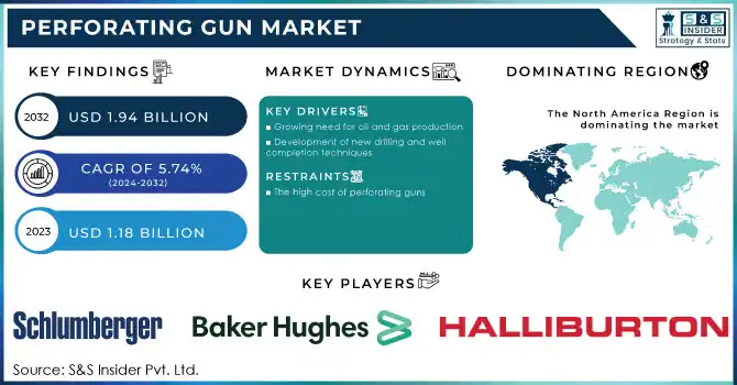 Perforating Gun Market,Revenue Analysis