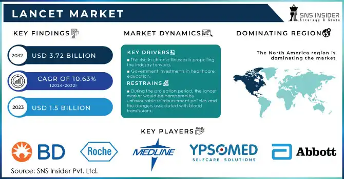 Lancet Market Revenue Analysis