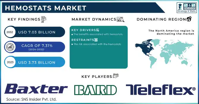 Hemostats Market Revenue Analysis