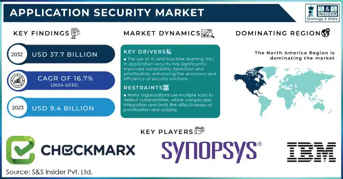 Application Security Market Revenue Analysis