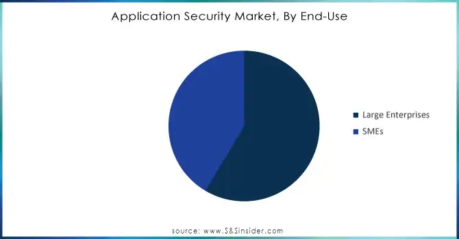 Application Security Market, By End-Use