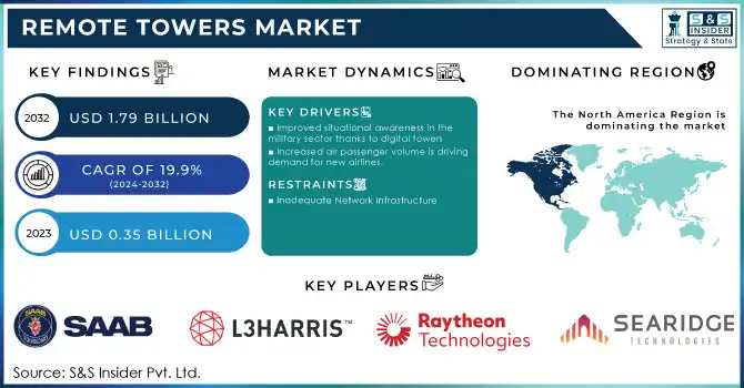 Remote Towers Market,Revenue Analysis