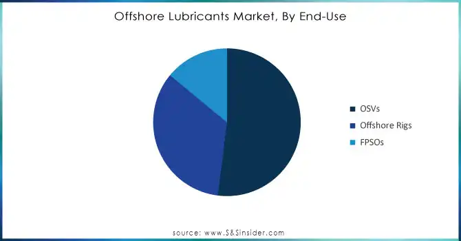 Offshore-Lubricants-Market-By-End-Use