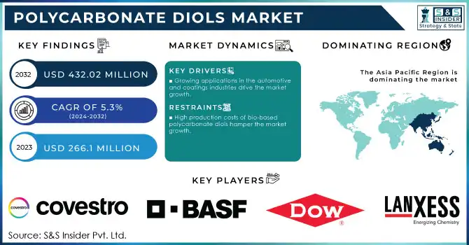 Polycarbonate Diols Market Revenue Analysis