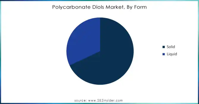 Polycarbonate-Diols-Market-By-Form