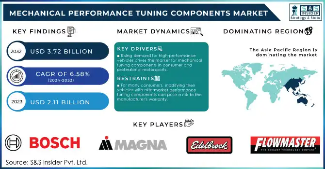 Mechanical Performance Tuning Components Market Revenue Analysis