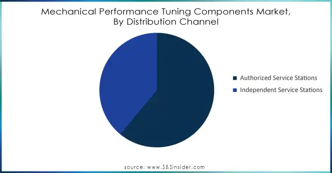 Mechanical-Performance-Tuning-Components-Market-By-Distribution-Channel