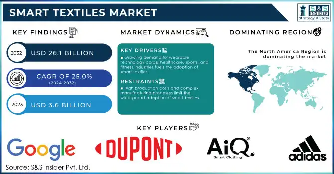 Smart Textiles Market Revenue Analysis