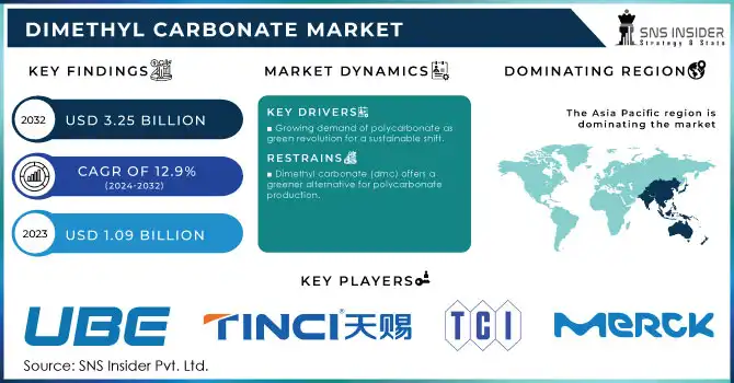 Dimethyl Carbonate Market Revenue Analysis