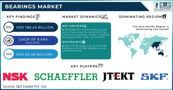 Bearings Market Revenue Analysis