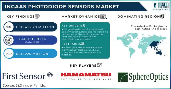 InGaAs Photodiode Sensors Market Revenue Analysis