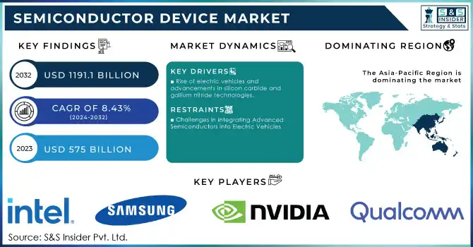 Semiconductor Device Market Revenue Analysis