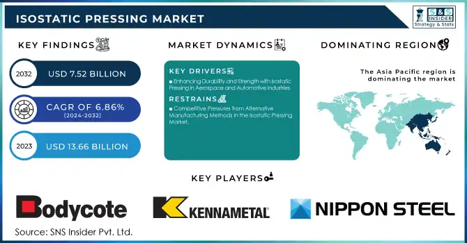 Isostatic Pressing Market Revenue Analysis