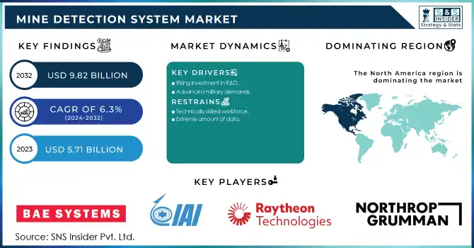 Mine Detection System Market Revenue Analysis