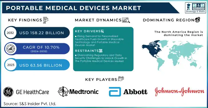 Portable Medical Devices Market Revenue Analysis