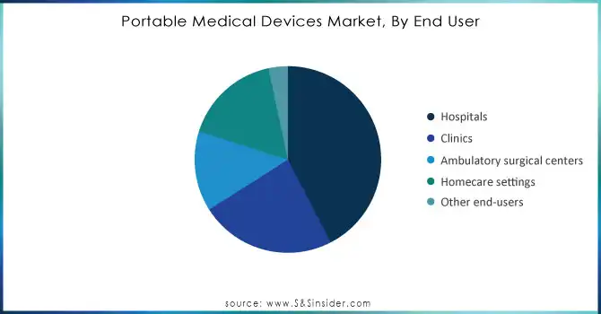 Portable-Medical-Devices-Market-By-End-User