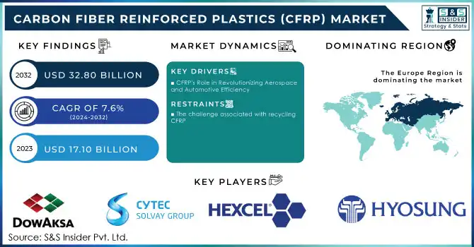 Carbon Fiber Reinforced Plastics (CFRP) Market Revenue Analysis