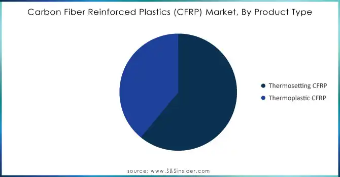 Carbon Fiber Reinforced Plastics (CFRP) Market, By Product Type 