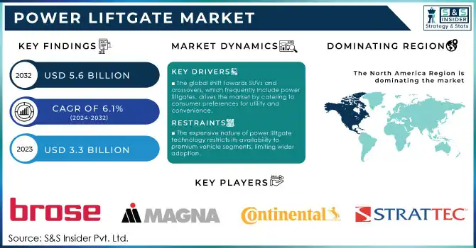 Power Liftgate Market,Revenue Analysis