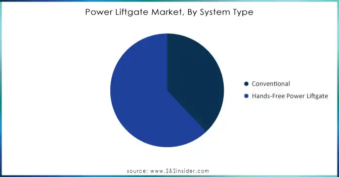 Power-Liftgate-Market-By-System-Type