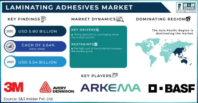 Laminating Adhesives Market Revenue Analysis