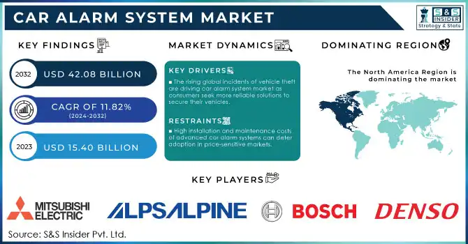 Car Alarm System Market Revenue Analysis