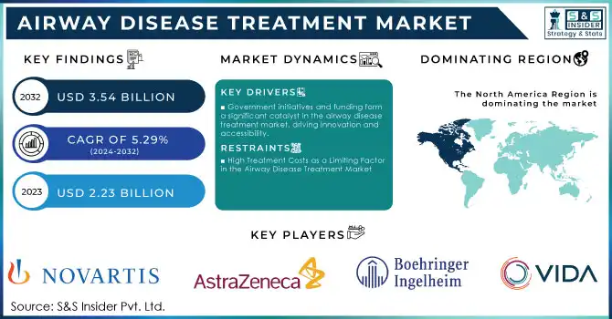 Airway Disease Treatment Market Revenue Analysis