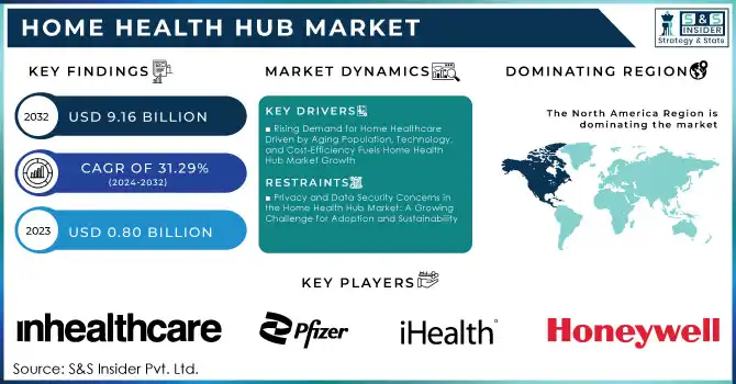 Home Health Hub Market,Revenue Analysis