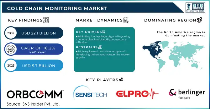 Cold Chain Monitoring Market Revenue Analysis