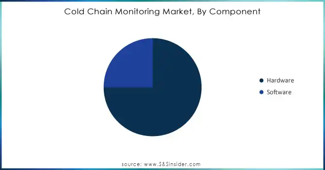 Cold Chain Monitoring Market, By Component