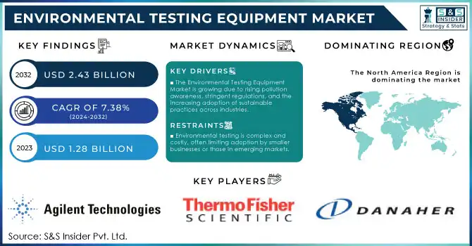 Environmental Testing Equipment Market,Revenue Analysis