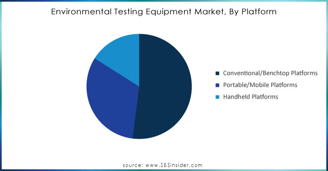 Environmental Testing Equipment Market, By Platform