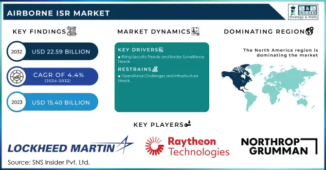 Airborne ISR Market Revenue Analysis