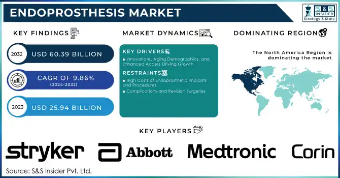 Endoprosthesis Market Revenue Analysis