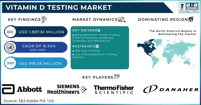 Vitamin D Testing Market,Revenue Analysis