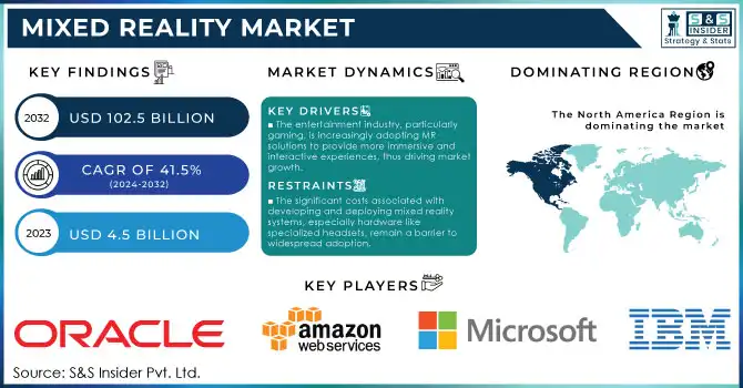 Mixed Reality Market Revenue Analysis