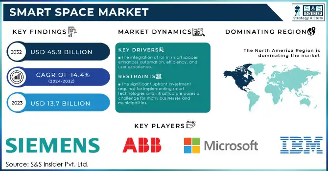 Smart Space Market Revenue Analysis