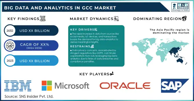 Big Data and Analytics in GCC Market Revenue Analysis