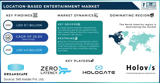 Location-Based Entertainment Market Revenue Analysis