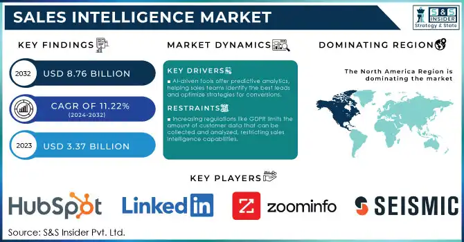 Sales Intelligence Market Revenue Analysis